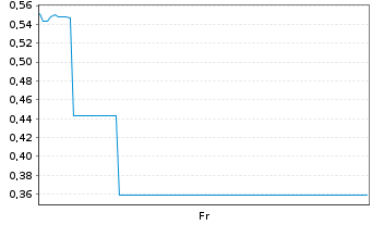 Chart Mini Future Long secunet - 1 semaine