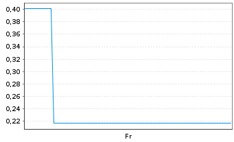 Chart Mini Future Long secunet - 1 semaine