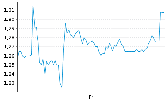 Chart Mini Future Short secunet - 1 semaine