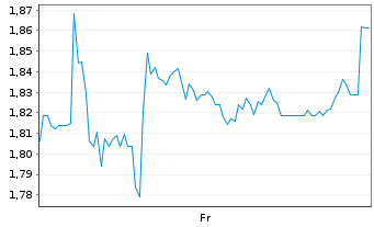 Chart Mini Future Short secunet - 1 semaine