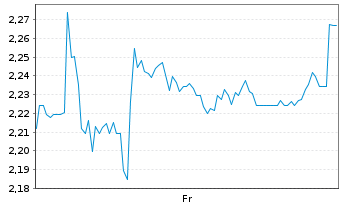 Chart Mini Future Short secunet - 1 Woche