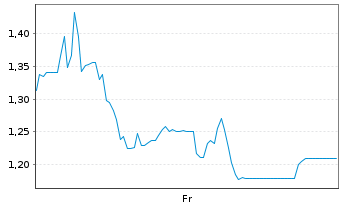 Chart Mini Future Short Friedrich Vorwerk Group - 1 Week