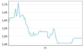 Chart Mini Future Short Friedrich Vorwerk Group - 1 Week