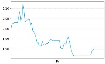 Chart Mini Future Short Friedrich Vorwerk Group - 1 Week