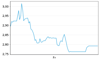 Chart Mini Future Short Friedrich Vorwerk Group - 1 Week