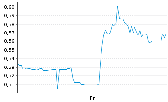 Chart Mini Future Long Standard Lithium - 1 semaine