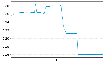 Chart Mini Future Short Standard Lithium - 1 semaine