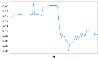 Chart Mini Future Short Standard Lithium - 1 semaine