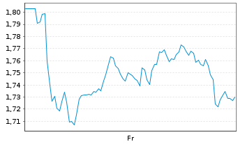Chart Mini Future Long Enel - 1 Week