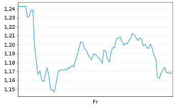 Chart Mini Future Long Enel - 1 Week
