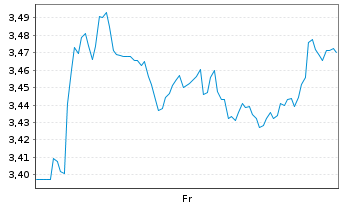 Chart Mini Future Short Enel - 1 semaine