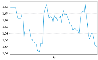 Chart Mini Future Long Novavax - 1 semaine
