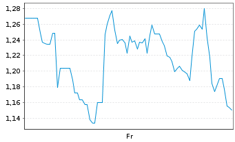 Chart Mini Future Long Novavax - 1 semaine