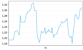 Chart Mini Future Short Novavax - 1 Woche