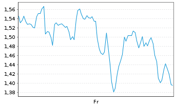 Chart Mini Future Long Shopify - 1 semaine