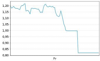 Chart Mini Future Long Shopify - 1 semaine