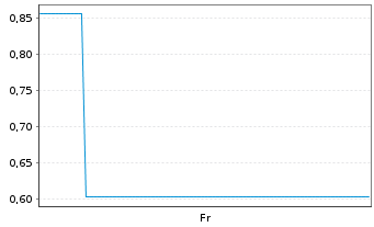 Chart Mini Future Long Shopify - 1 Woche