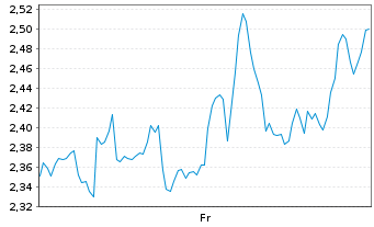 Chart Mini Future Short Shopify - 1 semaine