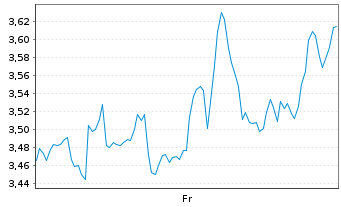 Chart Mini Future Short Shopify - 1 semaine