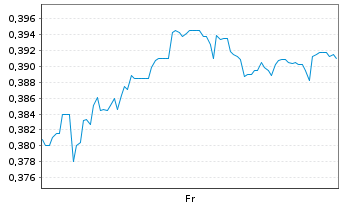 Chart Mini Future Long Suedzucker - 1 Woche