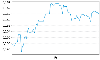 Chart Mini Future Long Suedzucker - 1 semaine