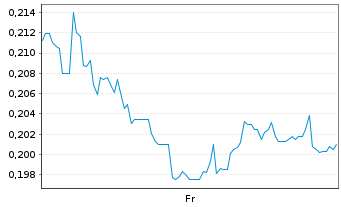 Chart Mini Future Short Suedzucker - 1 Woche