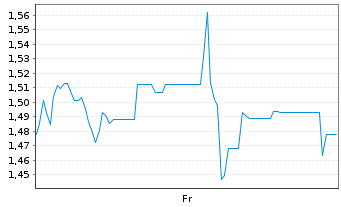 Chart Mini Future Long SoftBank - 1 semaine