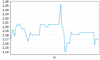 Chart Mini Future Long SoftBank - 1 Woche