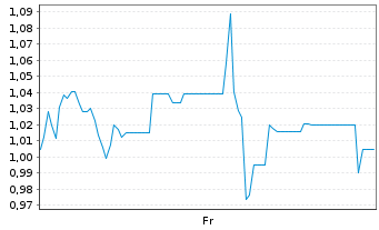 Chart Mini Future Long SoftBank - 1 semaine