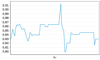 Chart Mini Future Long SoftBank - 1 semaine