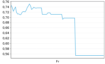 Chart Mini Future Short SoftBank - 1 Woche