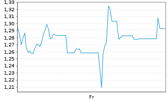 Chart Mini Future Short SoftBank - 1 semaine