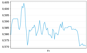 Chart Mini Future Long TRATON - 1 Week
