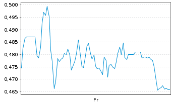 Chart Mini Future Long TRATON - 1 Week
