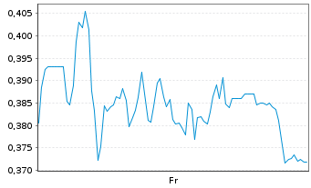 Chart Mini Future Long TRATON - 1 semaine