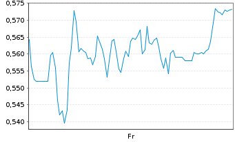 Chart Mini Future Short TRATON - 1 Week