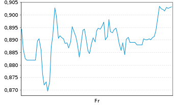 Chart Mini Future Short TRATON - 1 Week