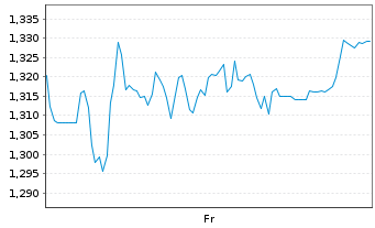 Chart Mini Future Short TRATON - 1 Week