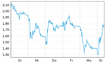 Chart Mini Future Short RENK Group - 1 Week
