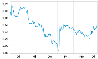 Chart Mini Future Short Hensoldt - 1 Woche