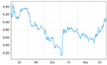 Chart Mini Future Short Hensoldt - 1 Woche