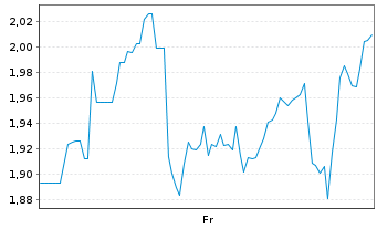 Chart Mini Future Short Novavax - 1 Woche