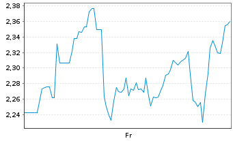 Chart Mini Future Short Novavax - 1 semaine