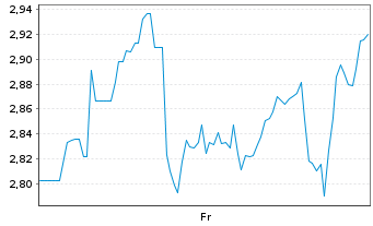 Chart Mini Future Short Novavax - 1 semaine
