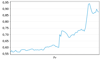 Chart Mini Future Long Solaredge - 1 semaine