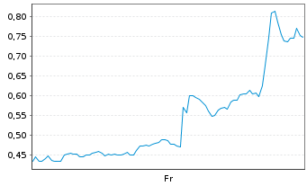 Chart Mini Future Long Solaredge - 1 semaine