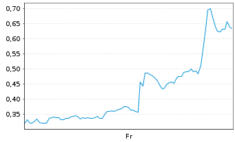 Chart Mini Future Long Solaredge - 1 semaine