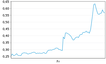 Chart Mini Future Long Solaredge - 1 semaine