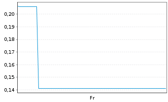 Chart Mini Future Long Solaredge - 1 semaine