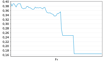 Chart Mini Future Short Solaredge - 1 semaine